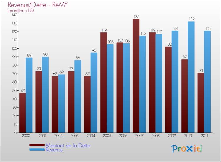 Evolution comparée de la dette et des revenus pour la commune de RéMY de 2000 à 2011 Comparaison de la dette et des revenus pour RéMY de 2000 à 2011