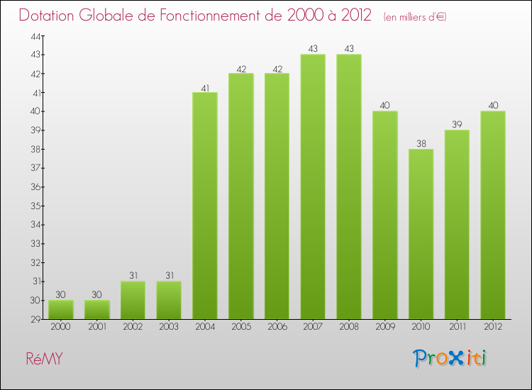 Evolution du montant de la Dotation Globale de Fonctionnement pour la commune de RéMY de 2000 à 2012 Evolution du montant de la Dotation Globale de Fonctionnement pour RéMY de 2000 à 2012