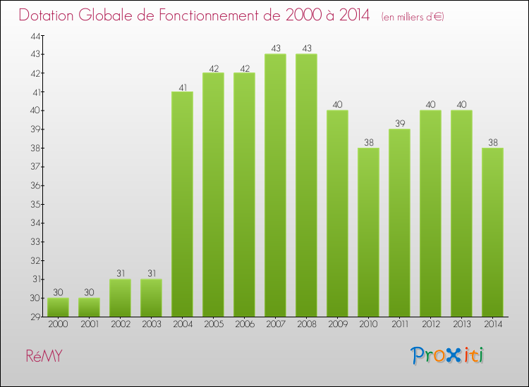Evolution du montant de la Dotation Globale de Fonctionnement pour la commune de RéMY de 2000 à 2014 Evolution du montant de la Dotation Globale de Fonctionnement pour RéMY de 2000 à 2014