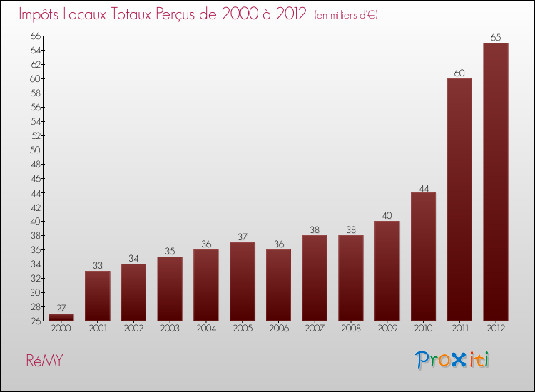 Evolution des Impôts Locaux pour la commune de RéMY de 2000 à 2012 Evolution des Impôts Locaux pour RéMY de 2000 à 2012