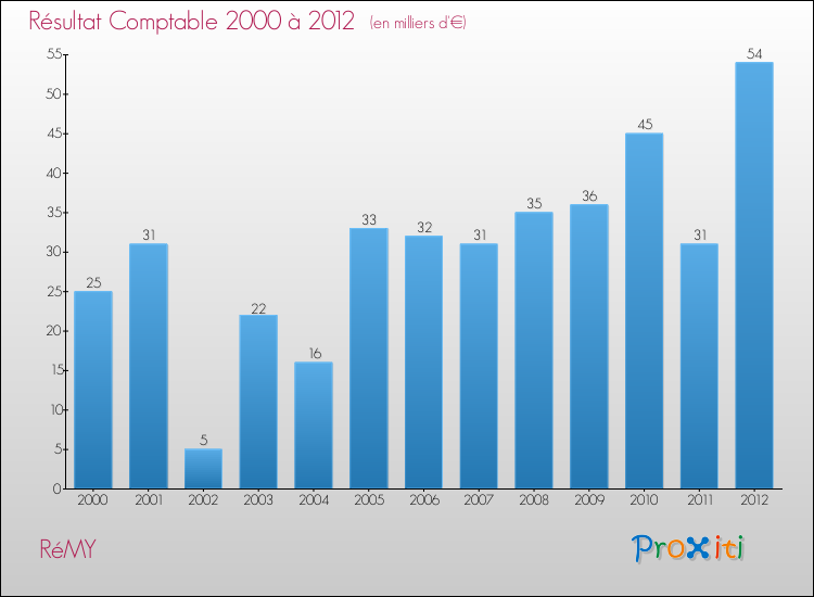 Evolution du résultat comptable pour la commune de RéMY de 2000 à 2012 Evolution du résultat comptable pour RéMY de 2000 à 2012