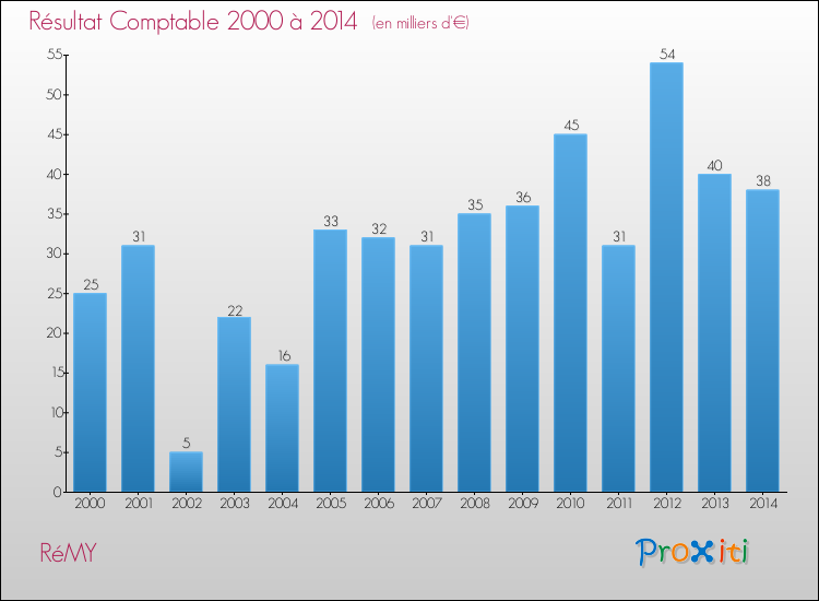 Evolution du résultat comptable pour la commune de RéMY de 2000 à 2014 Evolution du résultat comptable pour RéMY de 2000 à 2014