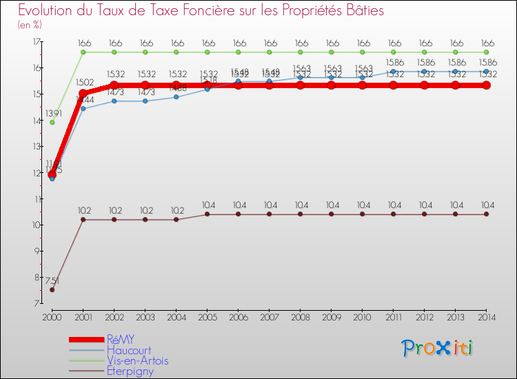 Evolution du taux de la taxe foncière sur le bati pour RéMY et les communes proches de 2000 à 2014 Comparaison des taux de taxe foncière sur le bati pour RéMY et les communes voisines de 2000 à 2014
