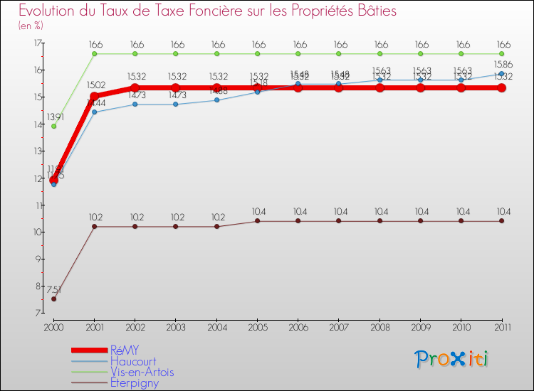 Evolution du taux de la taxe foncière sur le bati pour RéMY et les communes proches Comparaison des taux de taxe foncière sur le bati pour RéMY et les communes voisines