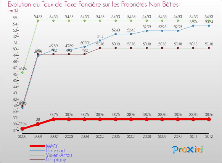 Evolution du taux de la taxe foncière sur les immeubles et terrains non batis pour RéMY et les communes proches de 2000 à 2012 Comparaison des taux de la taxe foncière sur les immeubles et terrains non batis pour RéMY et les communes voisines de 2000 à 2012