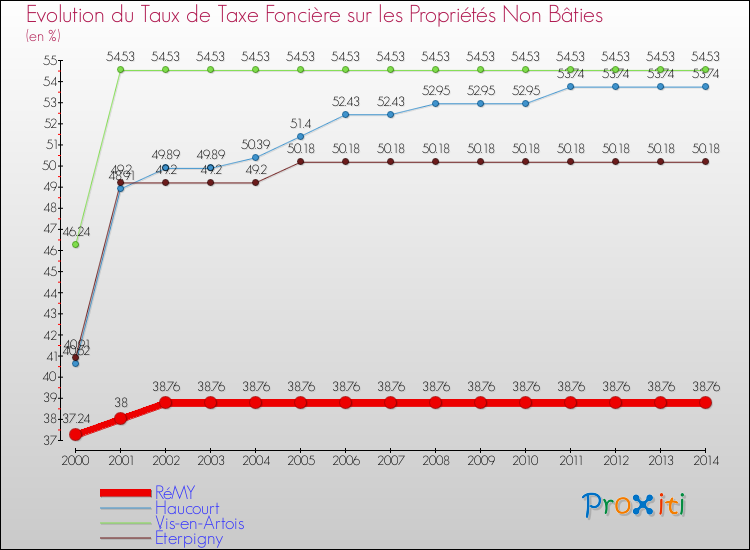 Evolution du taux de la taxe foncière sur les immeubles et terrains non batis pour RéMY et les communes proches de 2000 à 2014 Comparaison des taux de la taxe foncière sur les immeubles et terrains non batis pour RéMY et les communes voisines de 2000 à 2014