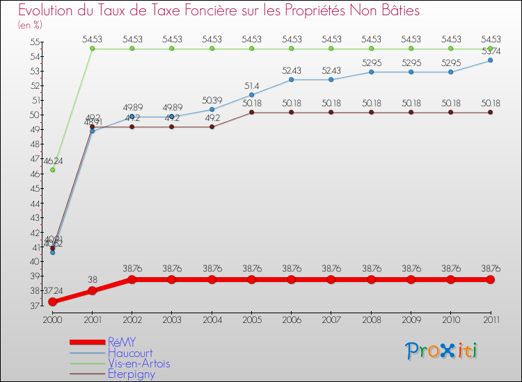 Evolution du taux de la taxe foncière sur les immeubles et terrains non batis pour RéMY et les communes proches Comparaison des taux de la taxe foncière sur les immeubles et terrains non batis pour RéMY et les communes voisines