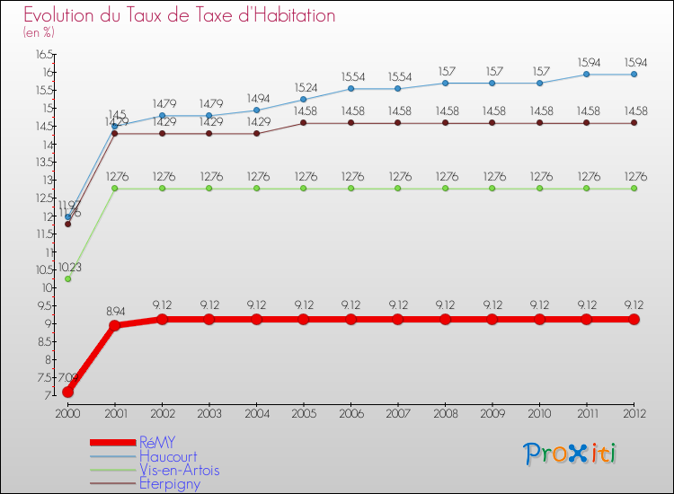 Evolution du taux de la taxe d'habitation pour RéMY et les communes proches Comparaison des taux de la taxe d'habitation pour RéMY et les communes voisines