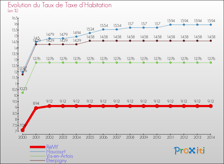 Evolution du taux de la taxe d'habitation pour RéMY et les communes proches de 2000 à 2014 Comparaison des taux de la taxe d'habitation pour RéMY et les communes voisines de 2000 à 2014