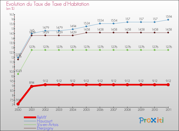 Evolution du taux de la taxe d'habitation pour RéMY et les communes proches Comparaison des taux de la taxe d'habitation pour RéMY et les communes voisines