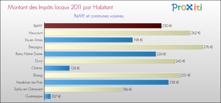 Montant des impôts locaux par Habitant pour RéMY et les communes proches Comparaison des impôts locaux par habitant pour RéMY et les communes voisines