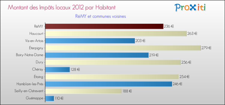 Montant des impôts locaux par Habitant pour RéMY et les communes proches Comparaison des impôts locaux par habitant pour RéMY et les communes voisines