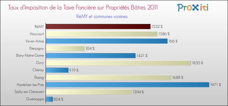 Taux d'imposition de la taxe foncière sur le bati 2011 pour RéMY et les communes proches Comparaison des taux d'imposition de la taxe foncière sur le bati 2011 pour RéMY et les communes voisines