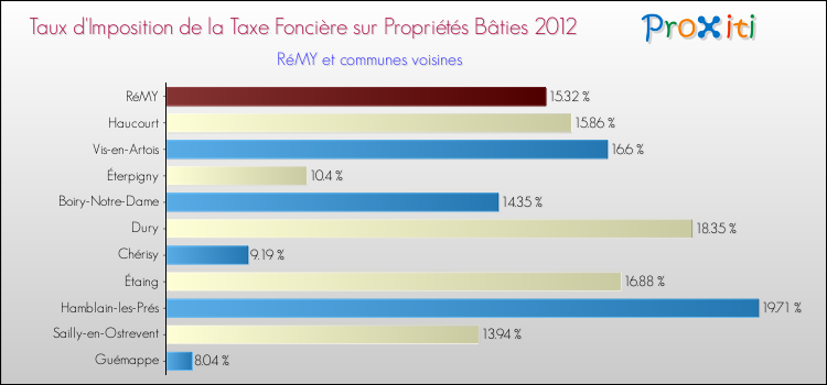 Taux d'imposition de la taxe foncière sur le bati 2012 pour RéMY et les communes proches Comparaison des taux d'imposition de la taxe foncière sur le bati 2012 pour RéMY et les communes voisines