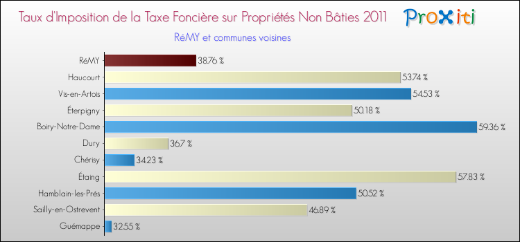 Taux d'imposition de la taxe foncière sur les immeubles et terrains non batis 2011 pour RéMY et les communes proches Comparaison des taux d'imposition de la taxe foncière sur les immeubles et terrains non batis 2011 pour RéMY et les communes voisines