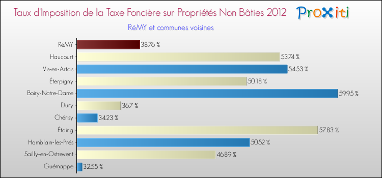 Taux d'imposition de la taxe foncière sur les immeubles et terrains non batis 2012 pour RéMY et les communes proches Comparaison des taux d'imposition de la taxe foncière sur les immeubles et terrains non batis 2012 pour RéMY et les communes voisines