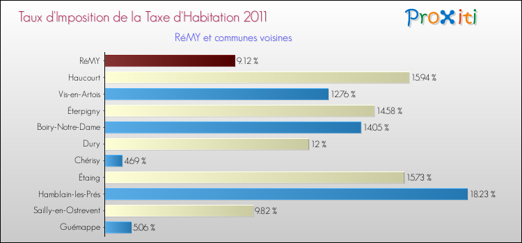 Taux d'imposition de la taxe d'habitation 2011 pour RéMY et les communes proches Comparaison des taux d'imposition de la taxe d'habitation 2011 pour RéMY et les communes voisines
