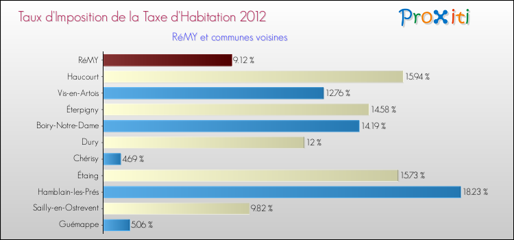 Taux d'imposition de la taxe d'habitation 2012 pour RéMY et les communes proches Comparaison des taux d'imposition de la taxe d'habitation 2012 pour RéMY et les communes voisines
