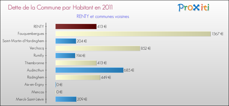 Dette par habitant de la commune en 2011 pour RENTY et les communes proches Comparaison de la dette par habitant de la commune en 2011 pour RENTY et les communes voisines