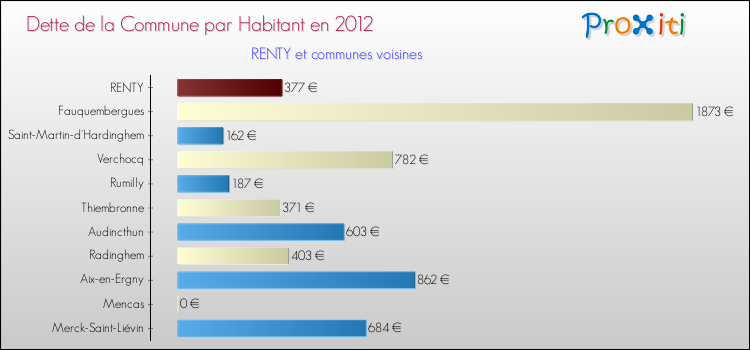 Dette par habitant de la commune en 2012 pour RENTY et les communes proches Comparaison de la dette par habitant de la commune en 2012 pour RENTY et les communes voisines