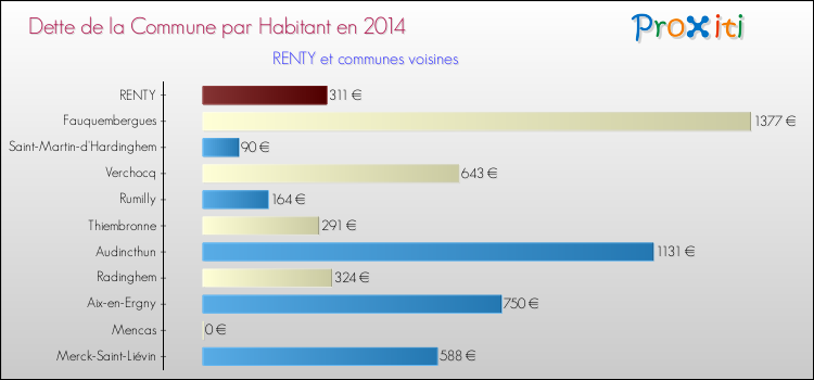 Dette par habitant de la commune en 2014 pour RENTY et les communes proches Comparaison de la dette par habitant de la commune en 2014 pour RENTY et les communes voisines