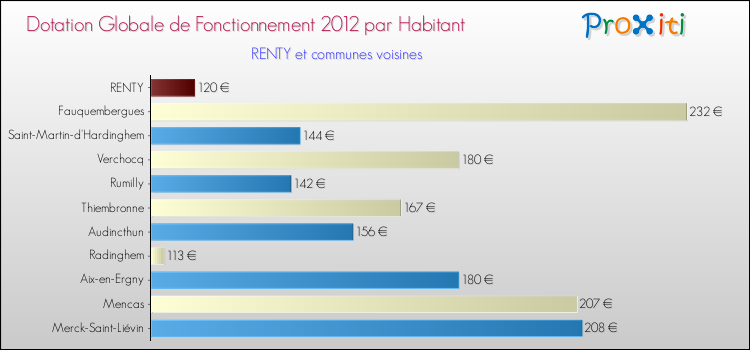 Montant des dotations globales de fonctionnement DGF par Habitant pour RENTY et les communes proches Comparaison des des dotations globales de fonctionnement DGF par habitant pour RENTY et les communes voisines