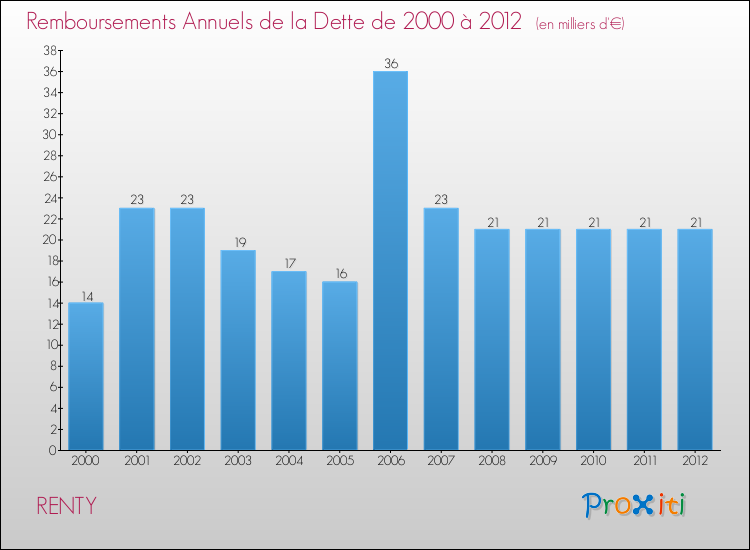 Evolution de l'annuité de la dette pour la commune de RENTY de 2000 à 2012 Annuités de la dette pour RENTY de 2000 à 2012