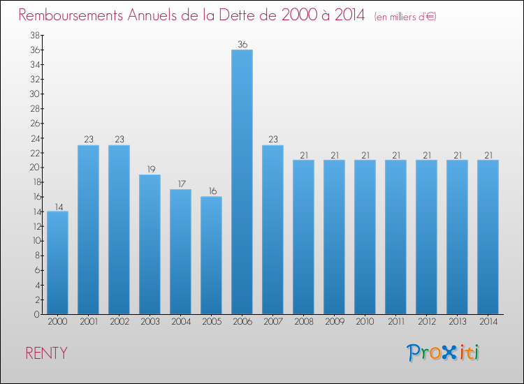 Evolution de l'annuité de la dette pour la commune de RENTY de 2000 à 2014 Annuités de la dette pour RENTY de 2000 à 2014