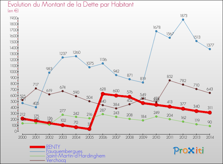 Evolution de la dette par habitant pour la commune de RENTY et les communes proches de 2000 à 2014 Comparaison de la dette par habitant pour RENTY et les communes voisines de 2000 à 2014