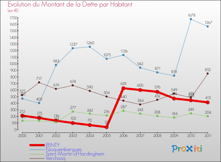 Evolution de la dette par habitant pour la commune de RENTY et les communes proches Comparaison de la dette par habitant pour RENTY et les communes voisines