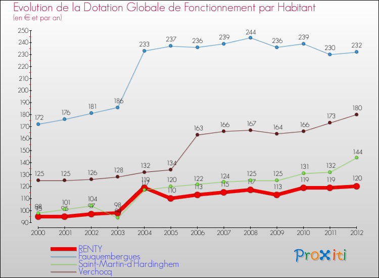 Evolution et montant de la dotation globale de fonctionnement par Habitant pour RENTY et les communes proches Comparaison des dotations globales de fonctionnement par habitant pour RENTY et les communes voisines