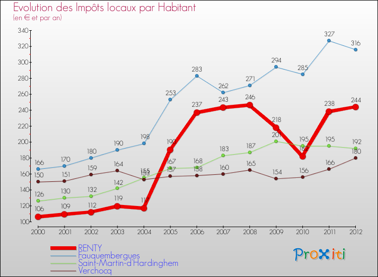 Evolution et montant des impôts locaux par Habitant pour RENTY et les communes proches Comparaison des impôts locaux par habitant pour RENTY et les communes voisines