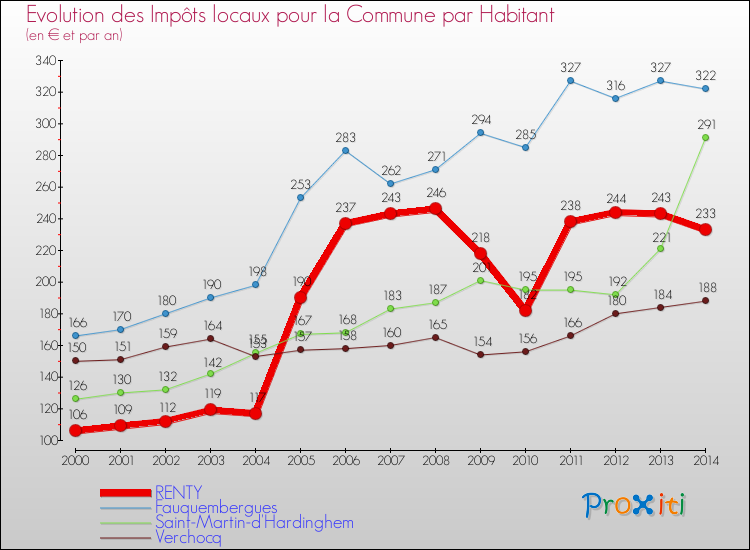 Evolution et montant des impôts locaux par Habitant pour RENTY et les communes proches de 2000 à 2014 Comparaison des impôts locaux par habitant pour RENTY et les communes voisines de 2000 à 2014