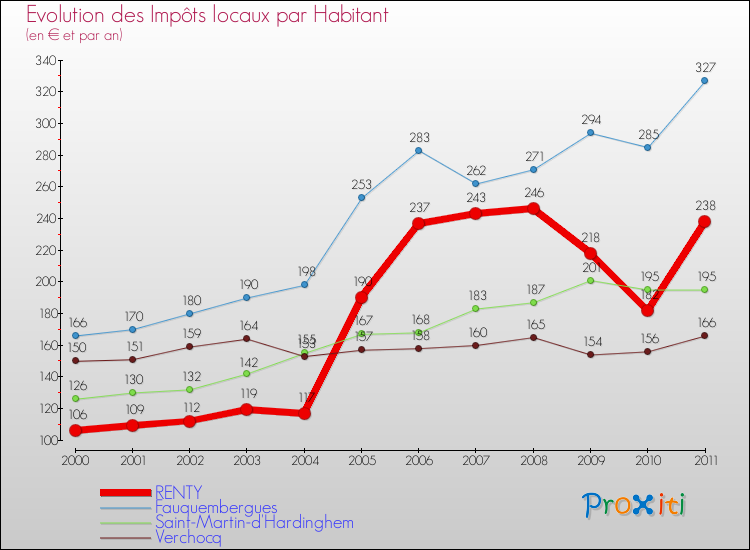 Evolution et montant des impôts locaux par Habitant pour RENTY et les communes proches Comparaison des impôts locaux par habitant pour RENTY et les communes voisines