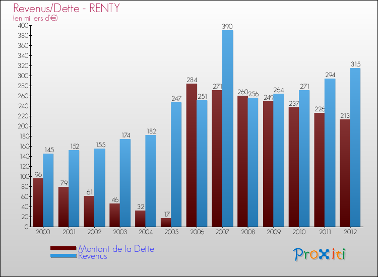 Evolution comparée de la dette et des revenus pour la commune de RENTY de 2000 à 2012 Comparaison de la dette et des revenus pour RENTY de 2000 à 2012