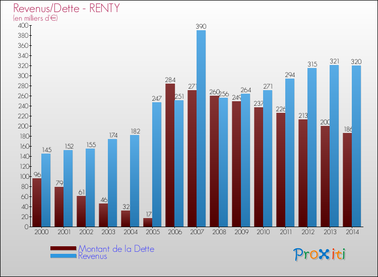 Evolution comparée de la dette et des revenus pour la commune de RENTY de 2000 à 2014 Comparaison de la dette et des revenus pour RENTY de 2000 à 2014
