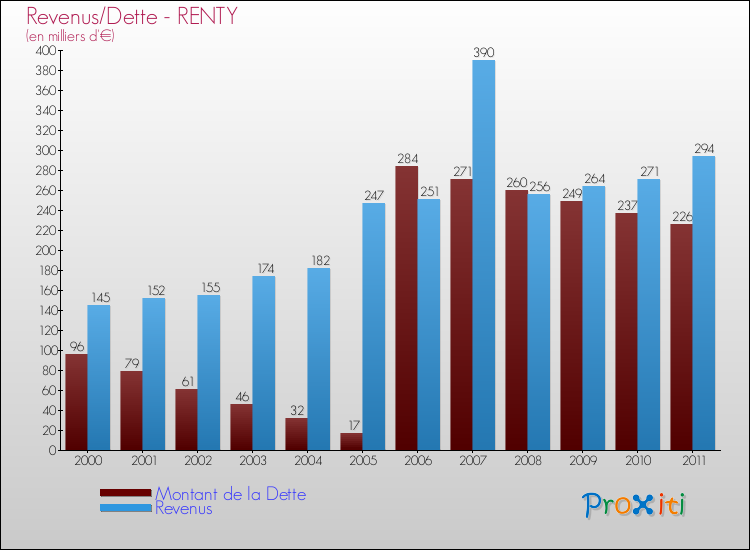Evolution comparée de la dette et des revenus pour la commune de RENTY de 2000 à 2011 Comparaison de la dette et des revenus pour RENTY de 2000 à 2011
