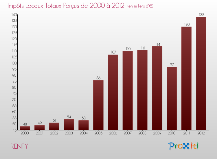 Evolution des Impôts Locaux pour la commune de RENTY de 2000 à 2012 Evolution des Impôts Locaux pour RENTY de 2000 à 2012