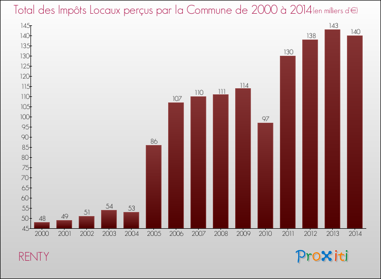 Evolution des Impôts Locaux pour la commune de RENTY de 2000 à 2014 Evolution des Impôts Locaux pour RENTY de 2000 à 2014