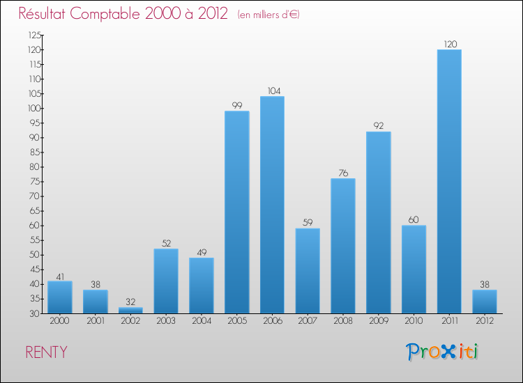Evolution du résultat comptable pour la commune de RENTY de 2000 à 2012 Evolution du résultat comptable pour RENTY de 2000 à 2012