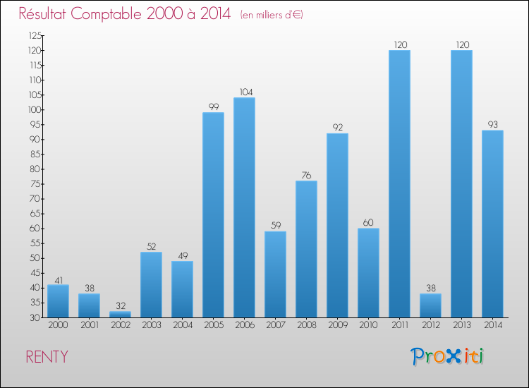 Evolution du résultat comptable pour la commune de RENTY de 2000 à 2014 Evolution du résultat comptable pour RENTY de 2000 à 2014
