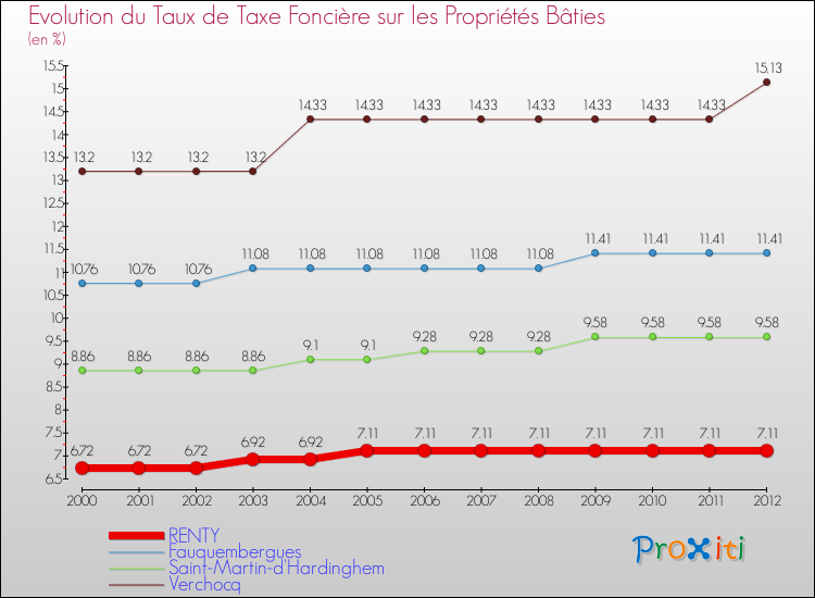 Evolution du taux de la taxe foncière sur le bati pour RENTY et les communes proches de 2000 à 2012 Comparaison des taux de taxe foncière sur le bati pour RENTY et les communes voisines de 2000 à 2012