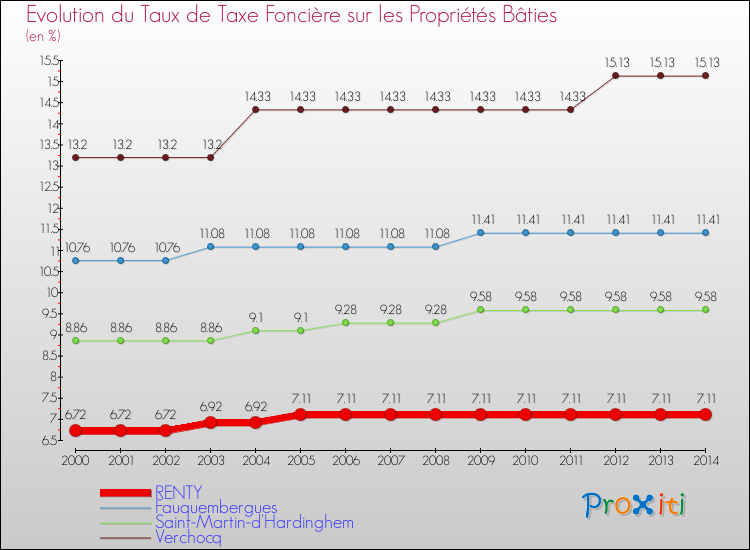 Evolution du taux de la taxe foncière sur le bati pour RENTY et les communes proches de 2000 à 2014 Comparaison des taux de taxe foncière sur le bati pour RENTY et les communes voisines de 2000 à 2014