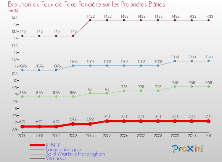 Evolution du taux de la taxe foncière sur le bati pour RENTY et les communes proches Comparaison des taux de taxe foncière sur le bati pour RENTY et les communes voisines