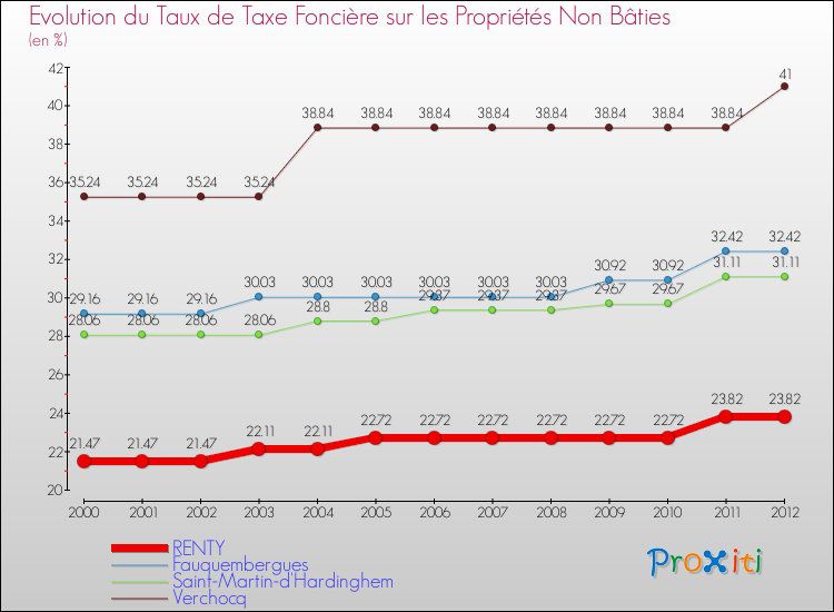 Evolution du taux de la taxe foncière sur les immeubles et terrains non batis pour RENTY et les communes proches de 2000 à 2012 Comparaison des taux de la taxe foncière sur les immeubles et terrains non batis pour RENTY et les communes voisines de 2000 à 2012