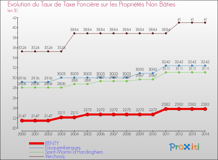 Evolution du taux de la taxe foncière sur les immeubles et terrains non batis pour RENTY et les communes proches de 2000 à 2014 Comparaison des taux de la taxe foncière sur les immeubles et terrains non batis pour RENTY et les communes voisines de 2000 à 2014