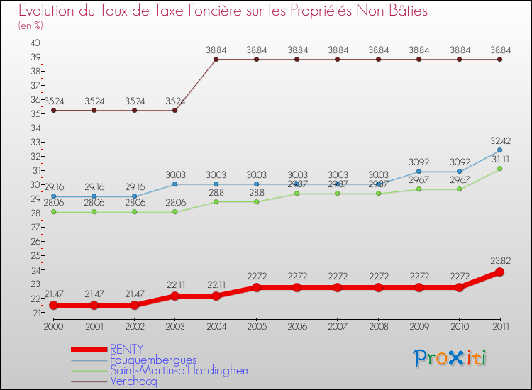 Evolution du taux de la taxe foncière sur les immeubles et terrains non batis pour RENTY et les communes proches Comparaison des taux de la taxe foncière sur les immeubles et terrains non batis pour RENTY et les communes voisines