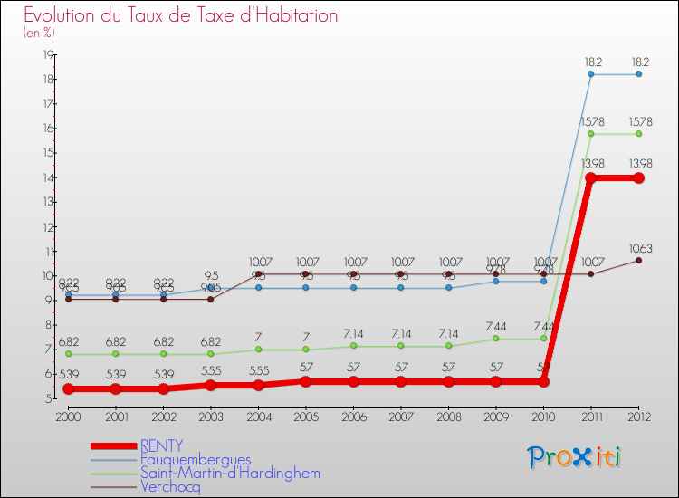 Evolution du taux de la taxe d'habitation pour RENTY et les communes proches Comparaison des taux de la taxe d'habitation pour RENTY et les communes voisines