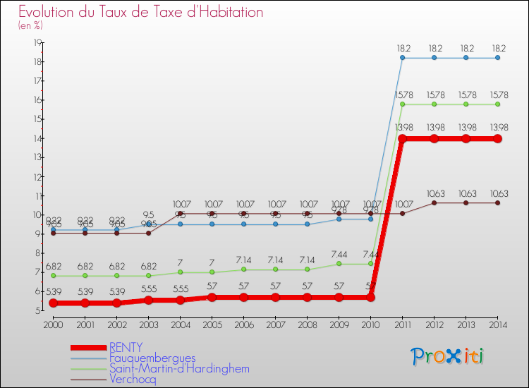 Evolution du taux de la taxe d'habitation pour RENTY et les communes proches de 2000 à 2014 Comparaison des taux de la taxe d'habitation pour RENTY et les communes voisines de 2000 à 2014