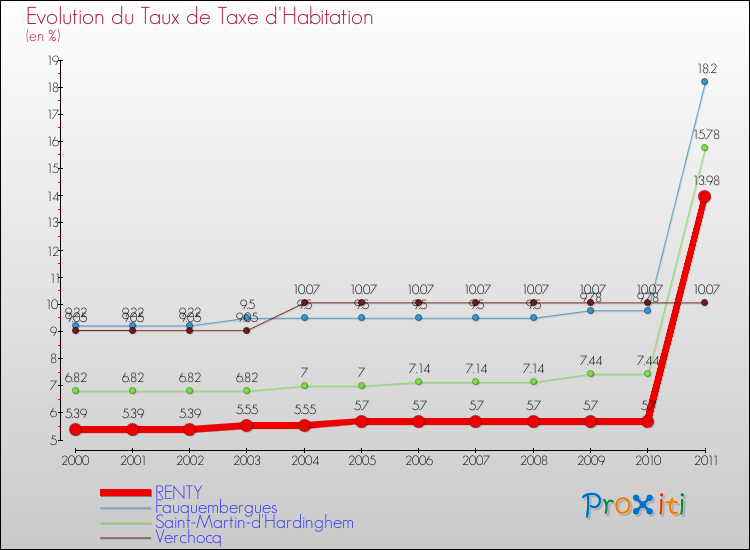 Evolution du taux de la taxe d'habitation pour RENTY et les communes proches Comparaison des taux de la taxe d'habitation pour RENTY et les communes voisines
